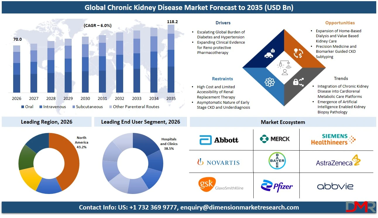 Chronic Kidney Disease Market Forecast to 2035