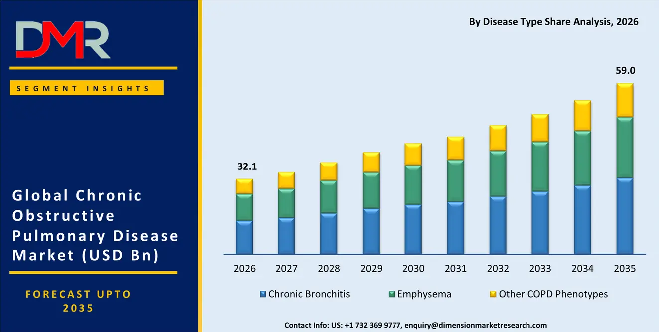 Chronic Obstructive Pulmonary Disease Market By Disease Type Share Analysis