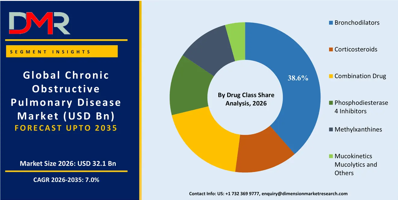 Chronic Obstructive Pulmonary Disease Market By Drug Class Share Analysis