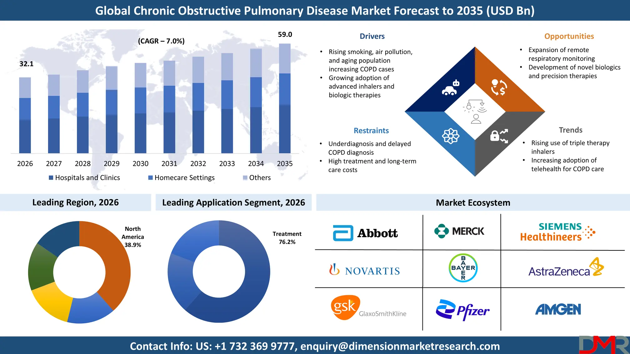 Chronic Obstructive Pulmonary Disease Market Forecast to 2035