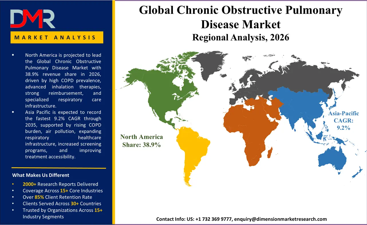 Chronic Obstructive Pulmonary Disease Market Regional Analysis