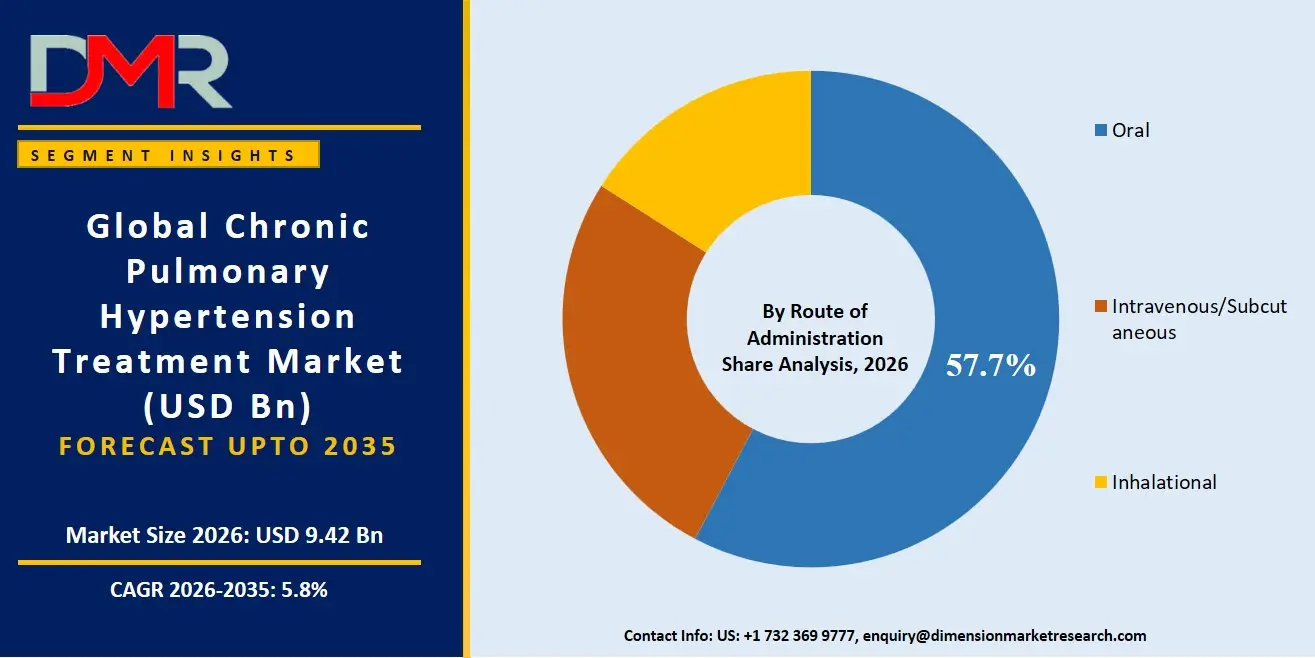 Chronic Pulmonary Hypertension Treatment Market By Route of Administration Share Analysis