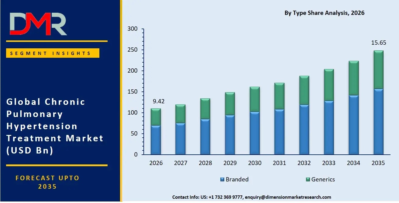 Chronic Pulmonary Hypertension Treatment Market By Type Share Analysis