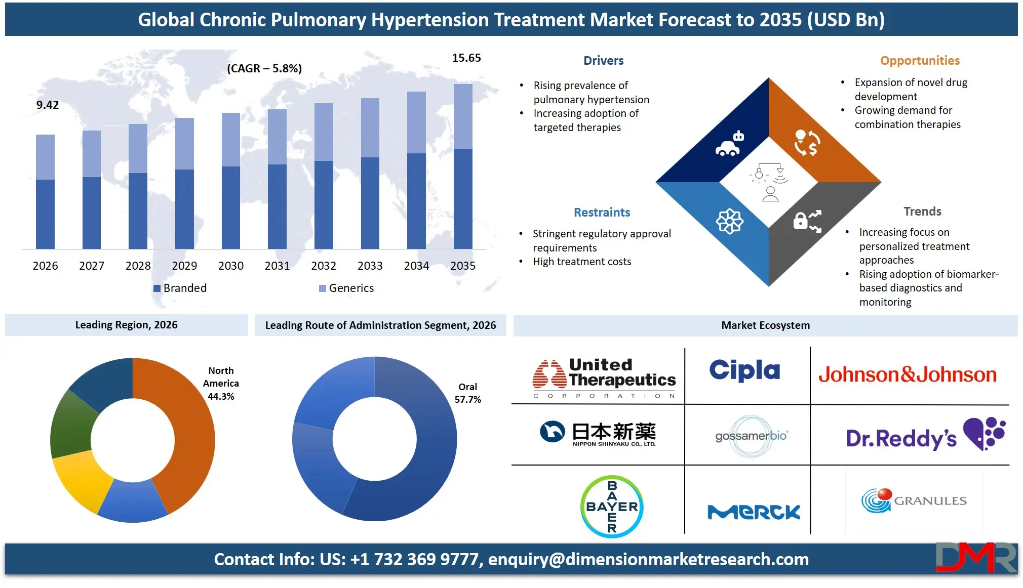 Chronic Pulmonary Hypertension Treatment Market Forecast to 2035