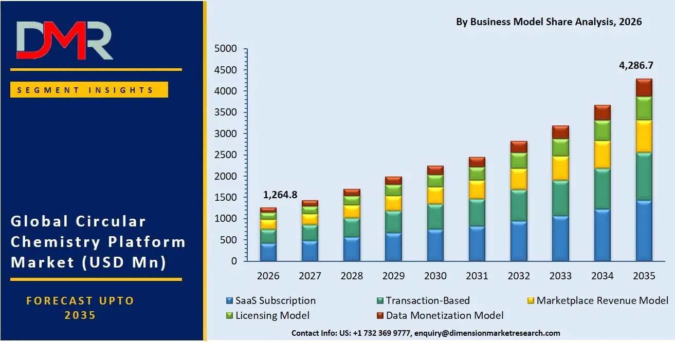 Circular Chemistry Platform Market By Business Model Share Analysis
