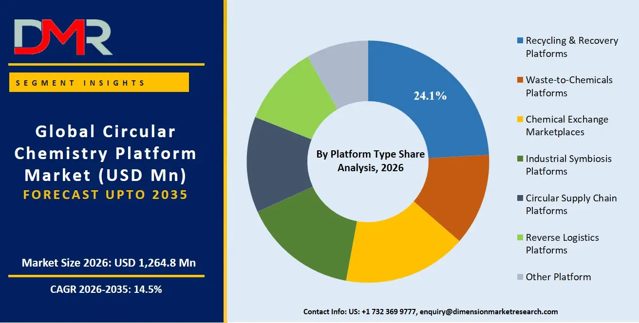Circular Chemistry Platform Market By Platform Type Share Analysis