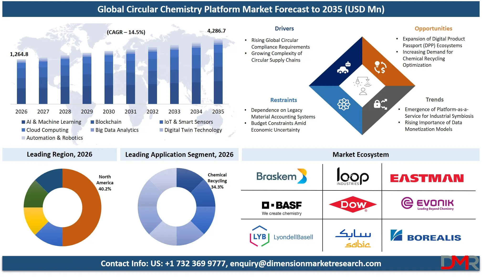 Circular Chemistry Platform Market Forecast to 2035