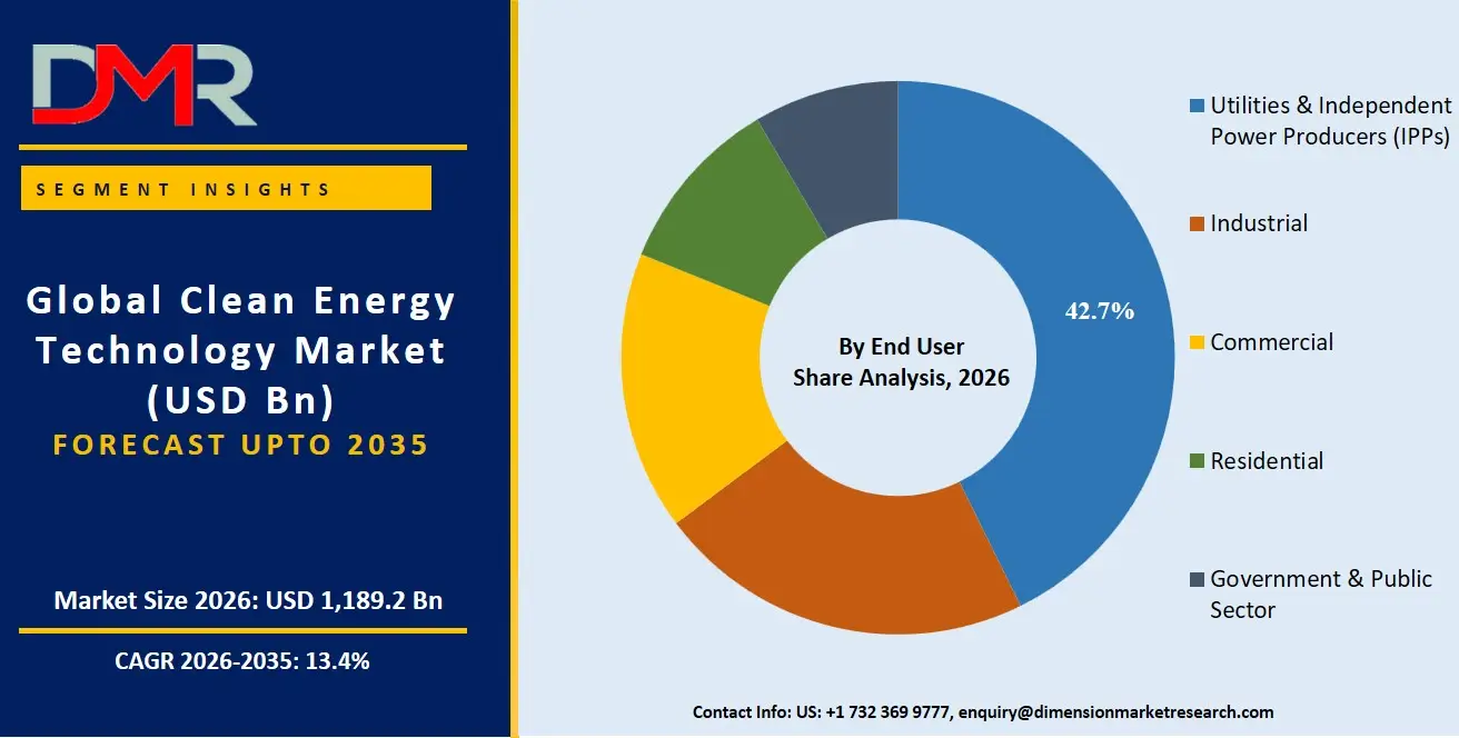 Clean Energy Technology Market By End User Share Analysis