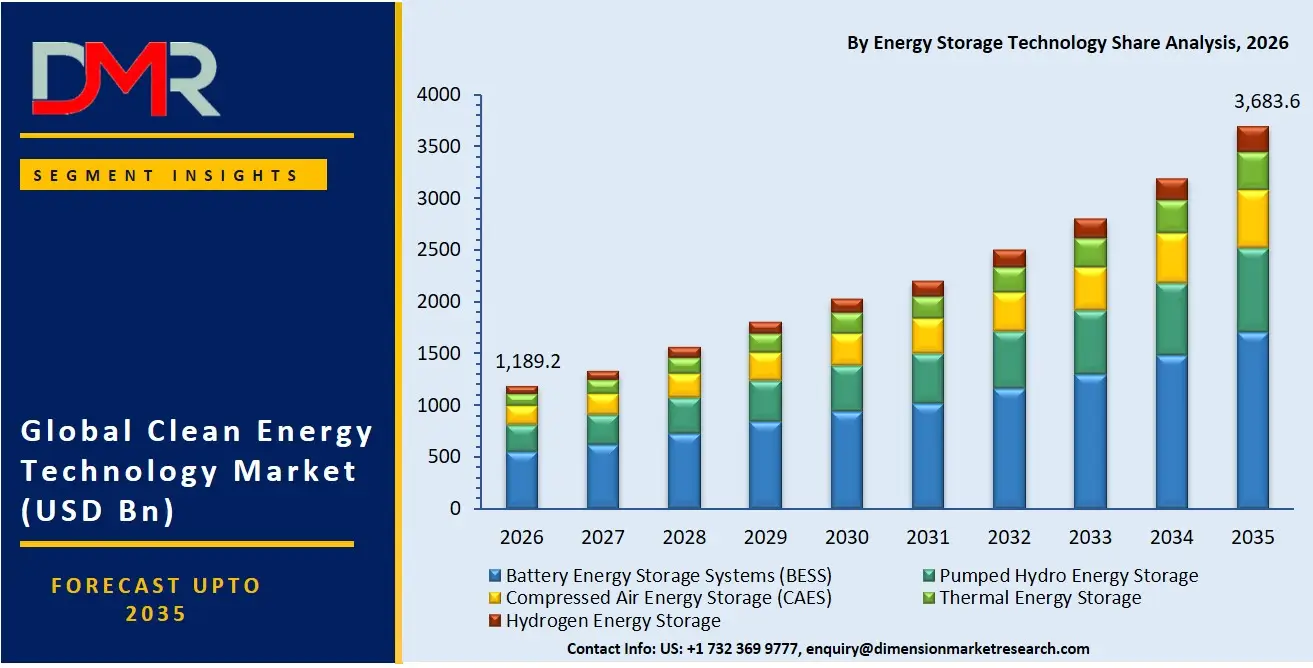 Clean Energy Technology Market By Energy Storage Technology Share Analysis
