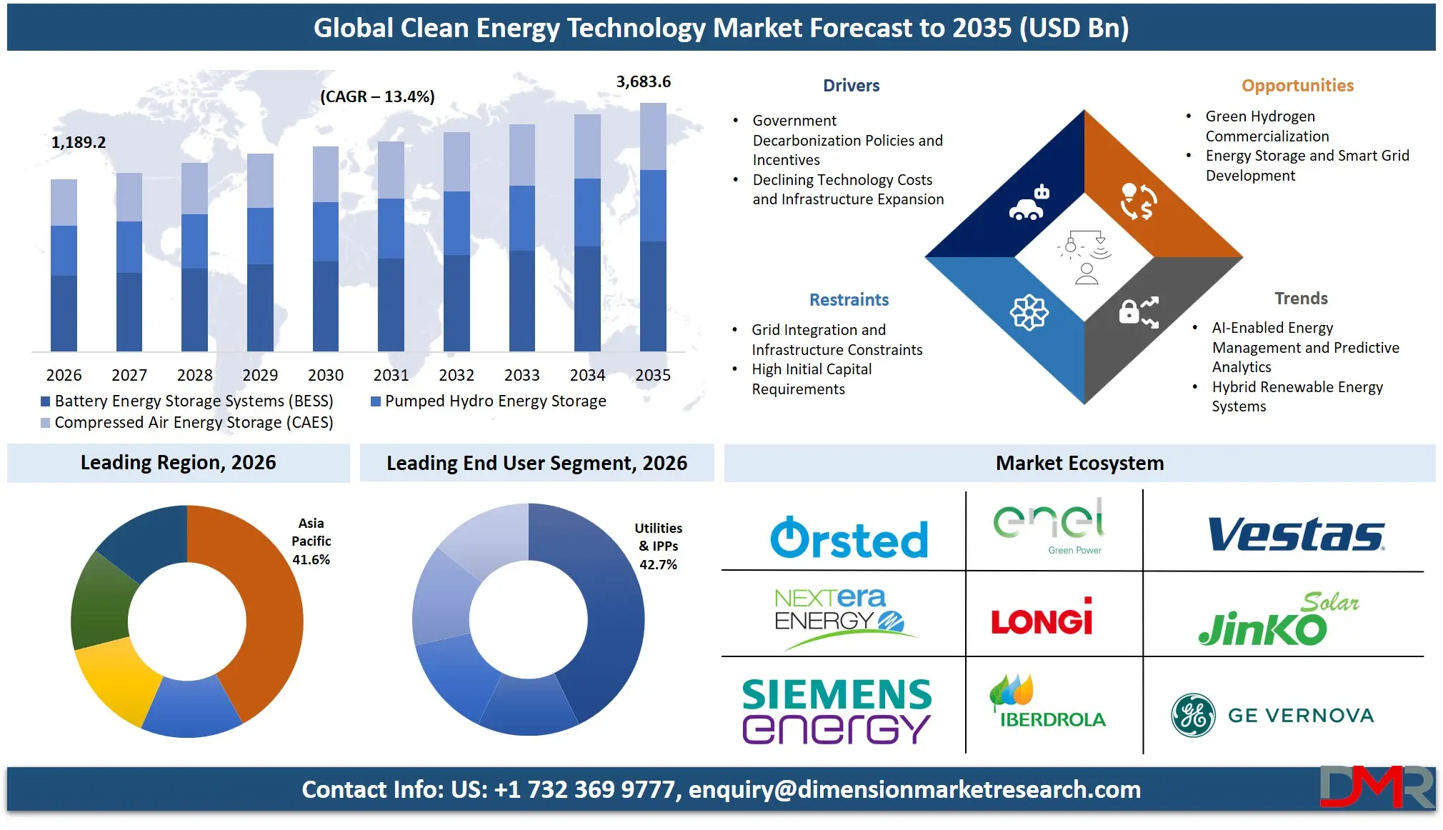 Clean Energy Technology Market Forecast to 2035