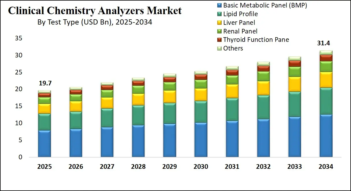 Global Clinical Chemistry Analyzers Market Growth Analysis
