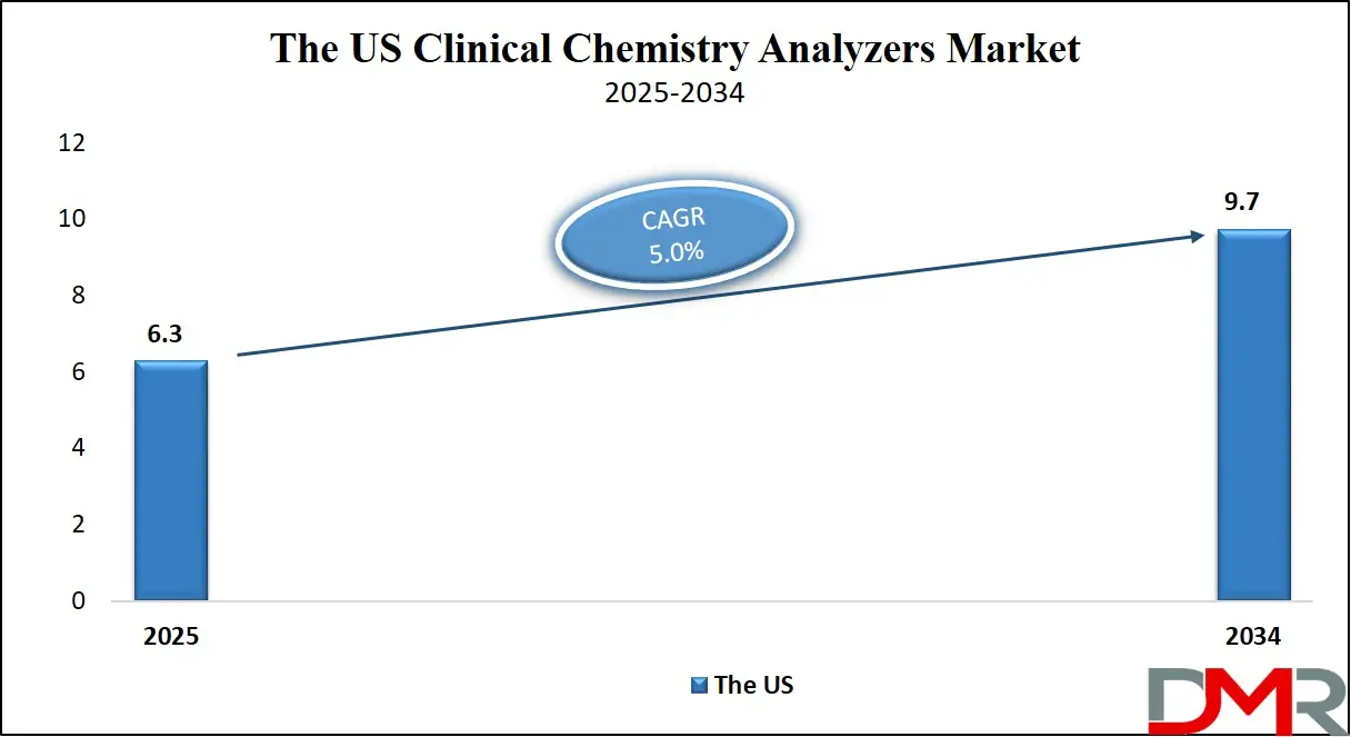 Global Clinical Chemistry Analyzers us Analysis
