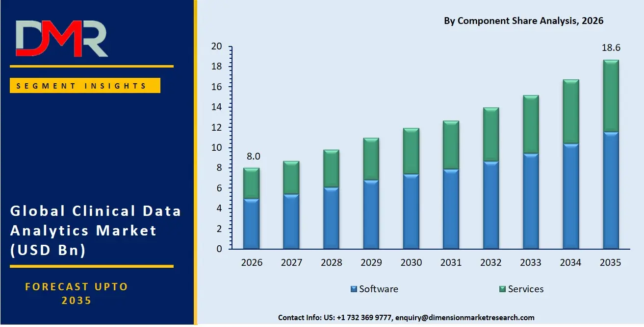 Clinical Data Analytics Market By Component Share Analysis