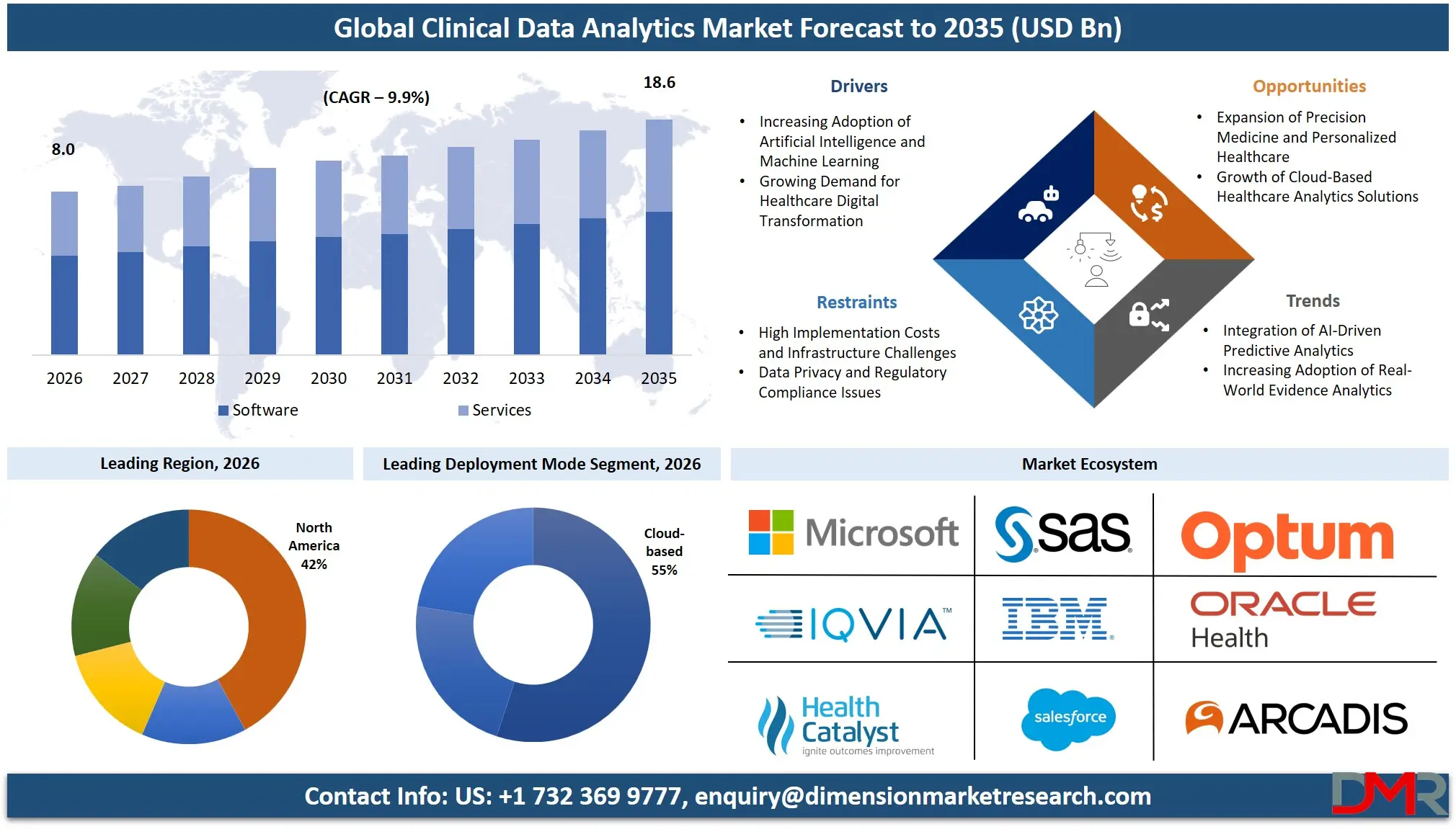 Clinical Data Analytics Market Forecast to 2035