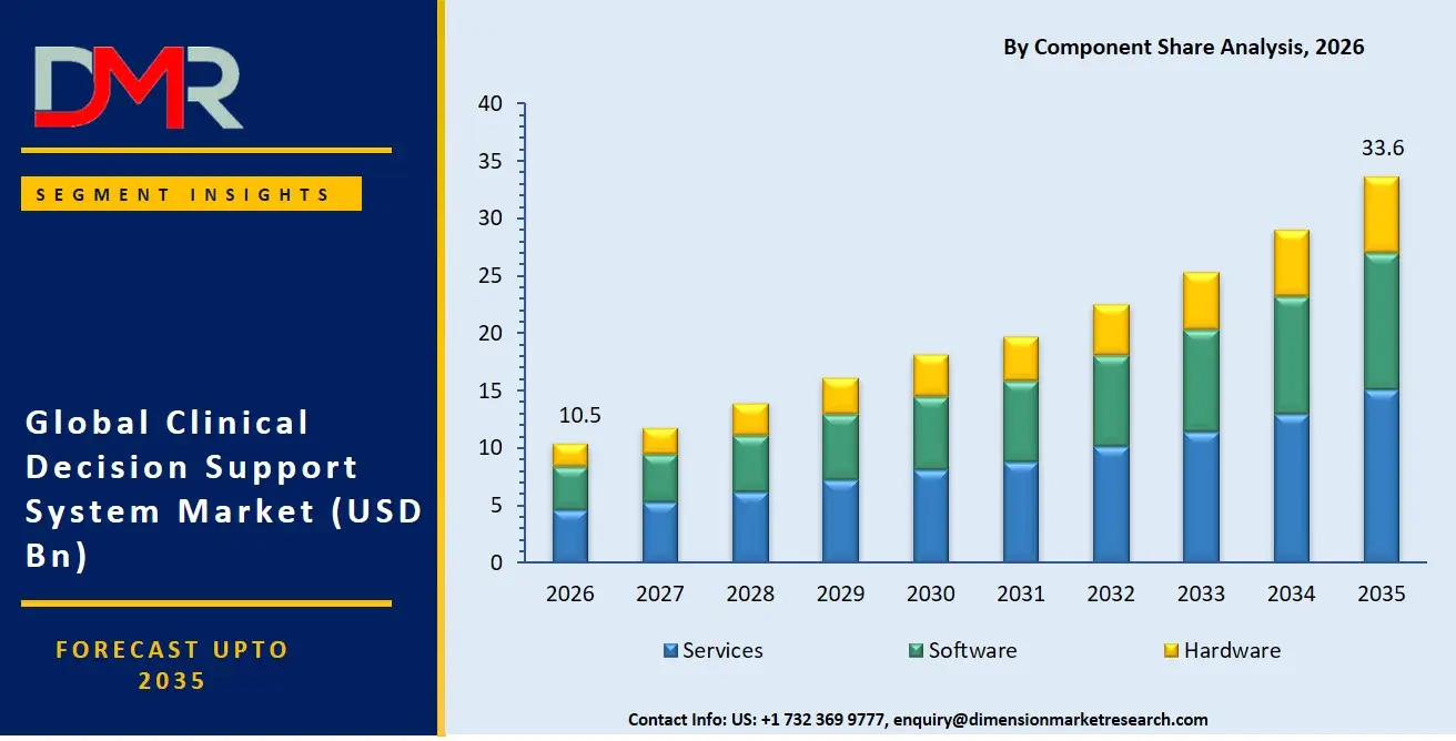 Clinical Decision Support System Market By Component Share Analysis