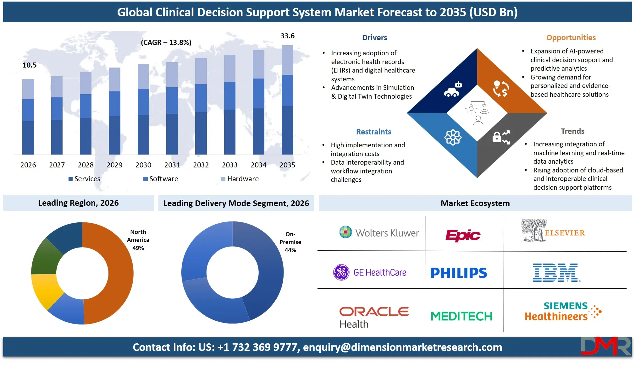 Clinical Decision Support System Market Forecast to 2035