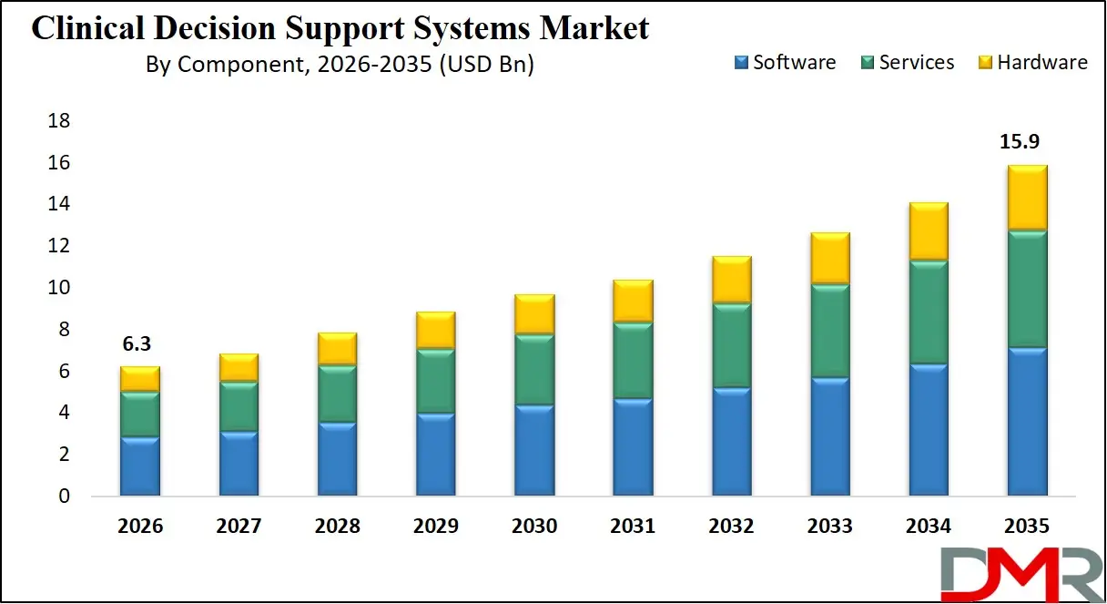 Clinical Decision Support Systems Market By Component