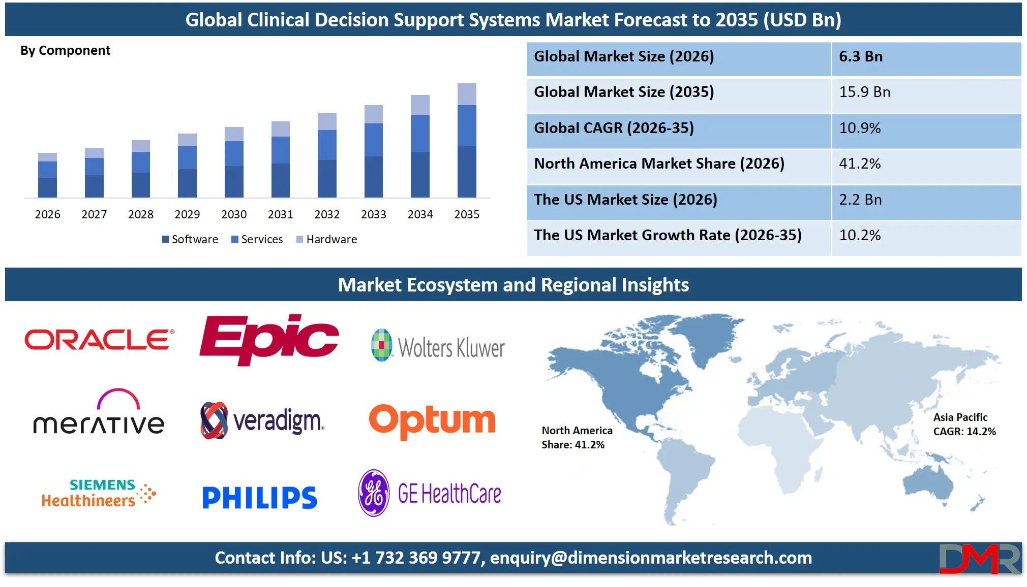 Clinical Decision Support Systems Market Forecast to 2035