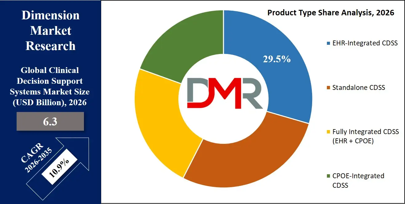 Clinical Decision Support Systems Market Product Type Share Analysis