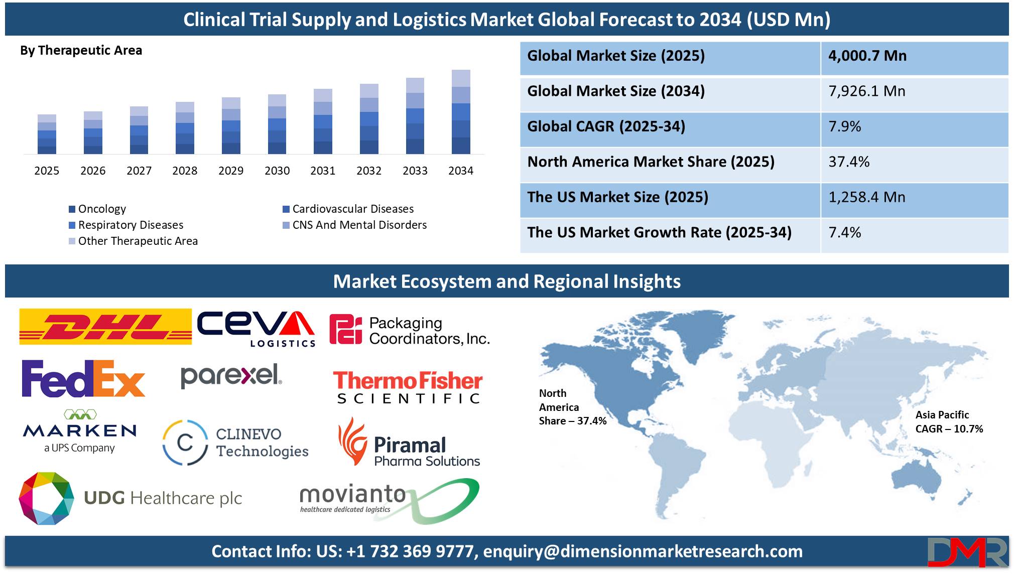 Clinical Trial Supply and Logistics Market glbal forecast to 2034