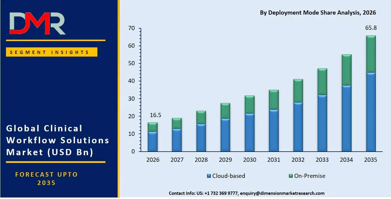Clinical Workflow Solutions Market By Deployment Mode Share Analysis
