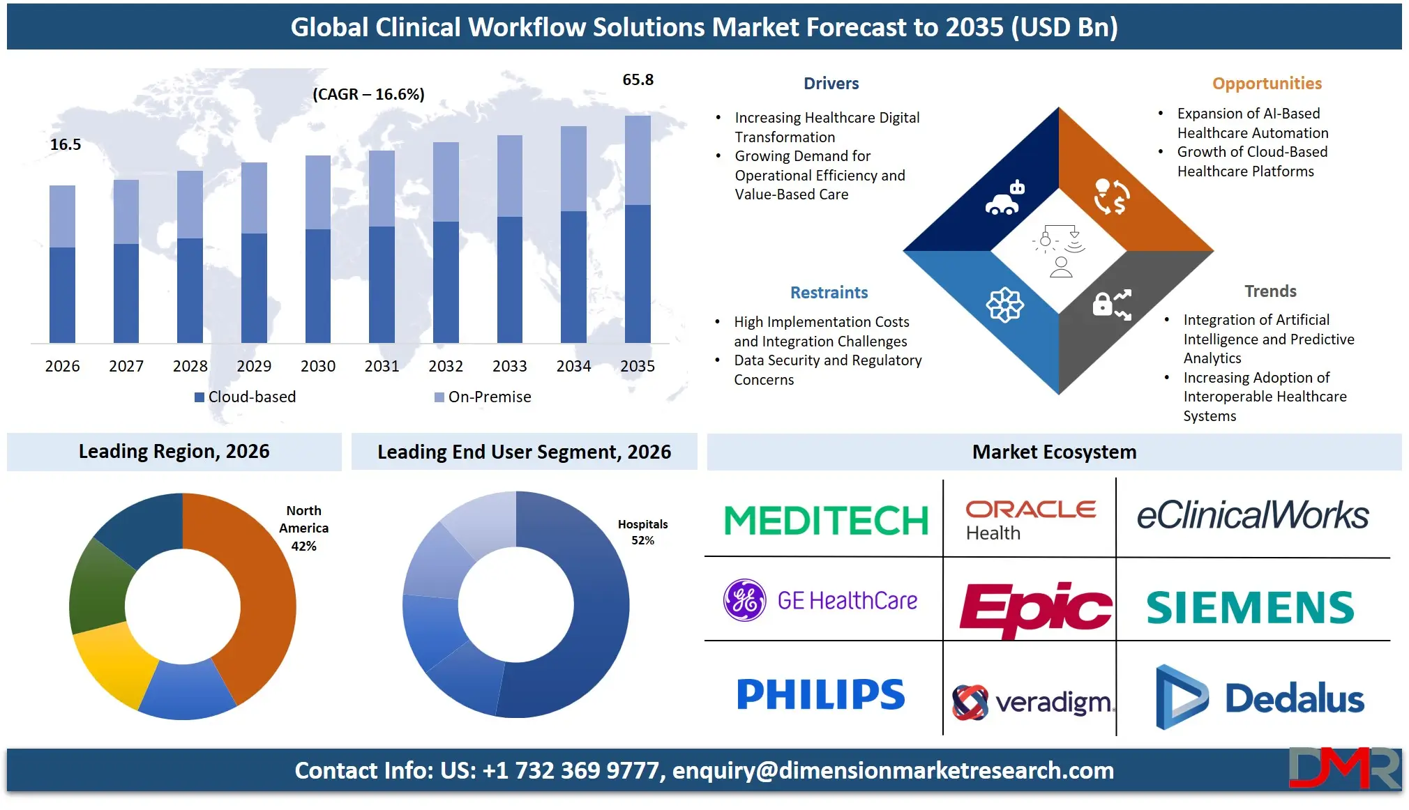 Clinical Workflow Solutions Market Forecast to 2035