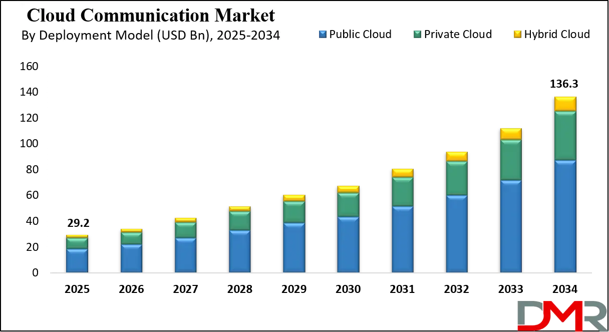 Cloud Communication Market Growth Analysis