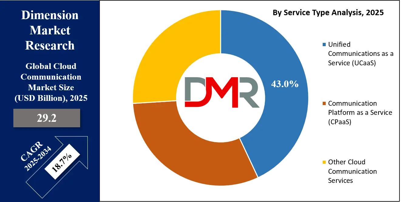 cloud communication market service type analysis