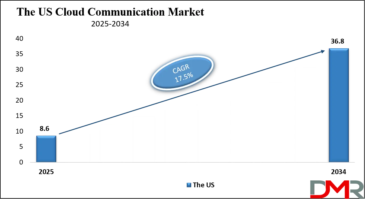 Cloud Communication Market Us Growth Analysis