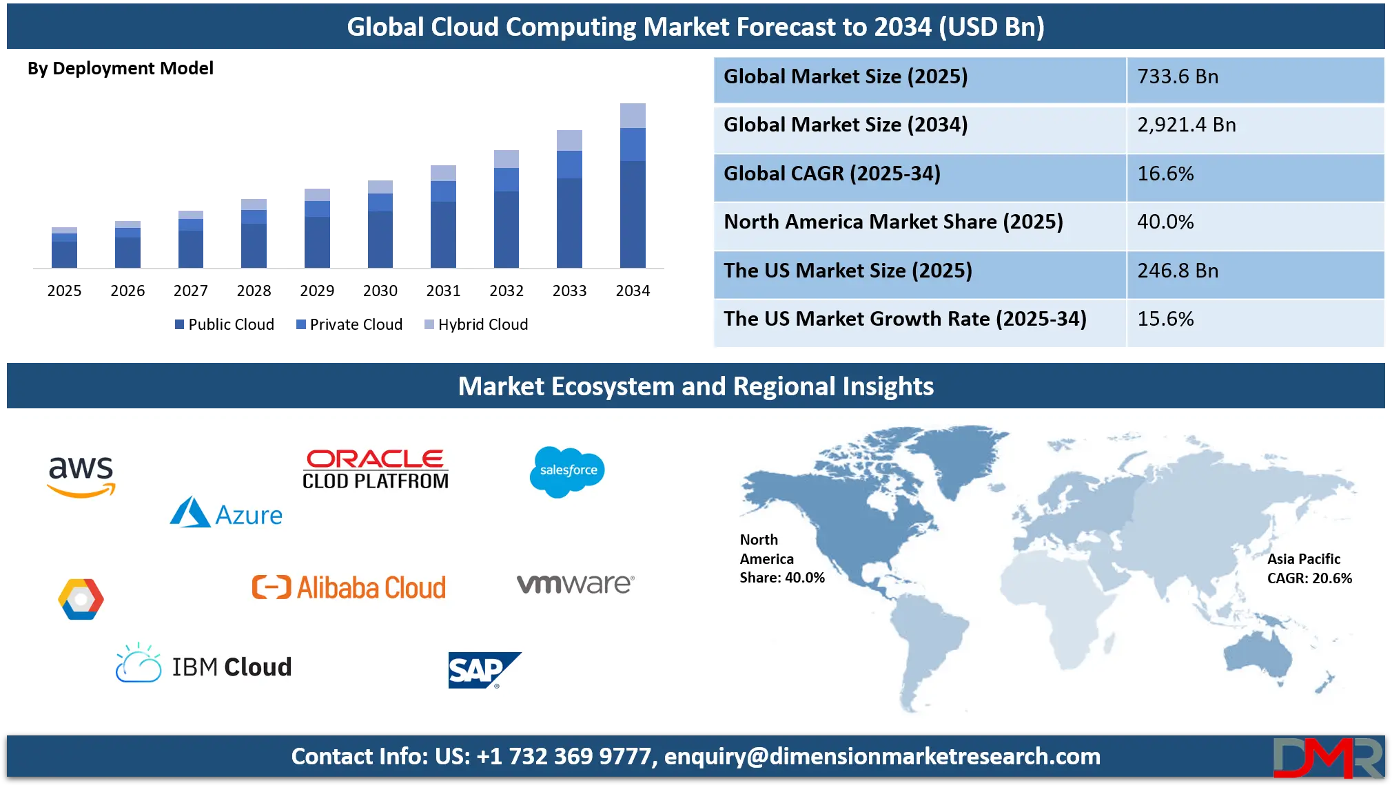 Cloud Computing Market Analysis