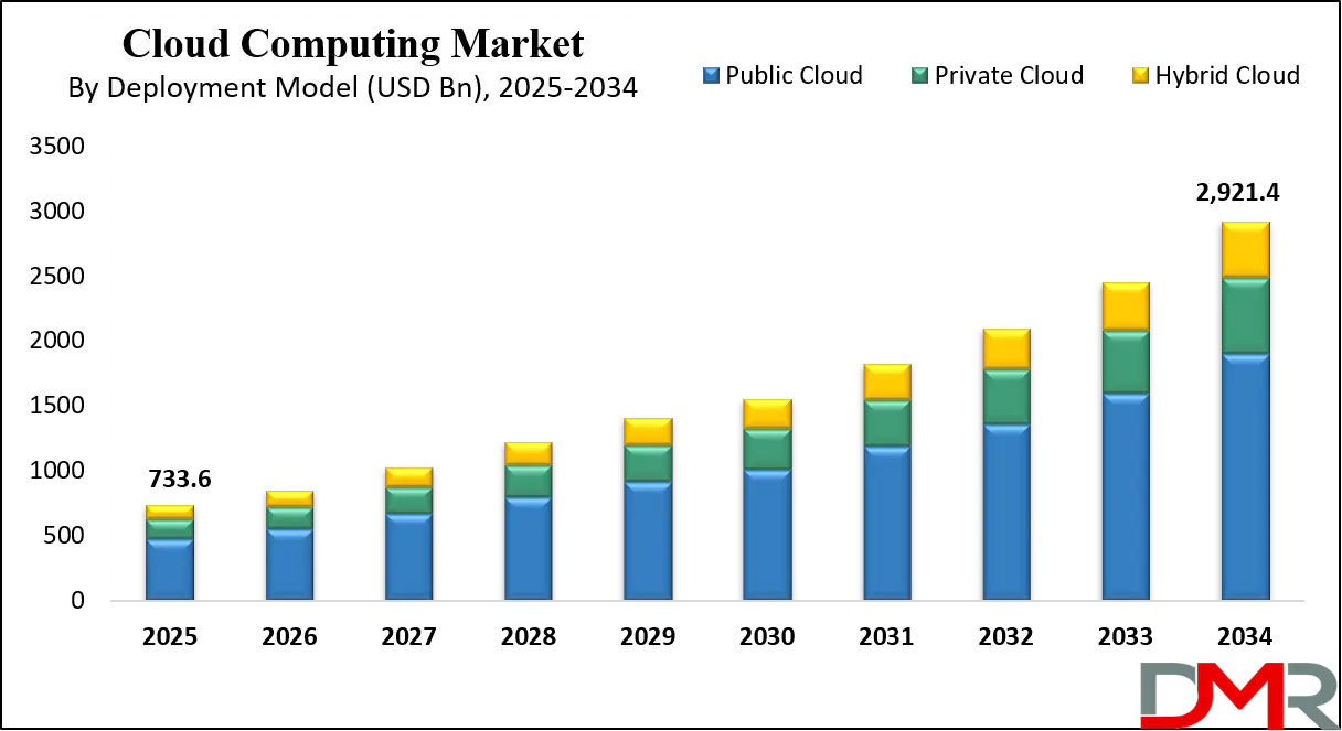 Cloud Computing Market Growth Analysis