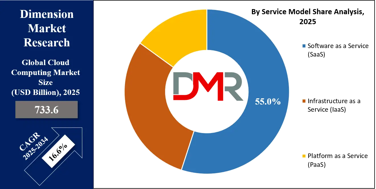 Cloud Computing Market Service Model Share Analysis