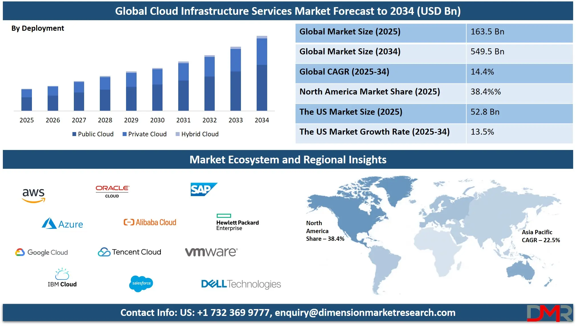 Cloud Infrastructure Services Market Analysis
