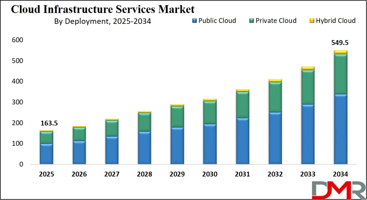 Cloud Infrastructure Services Market Growth Analysis
