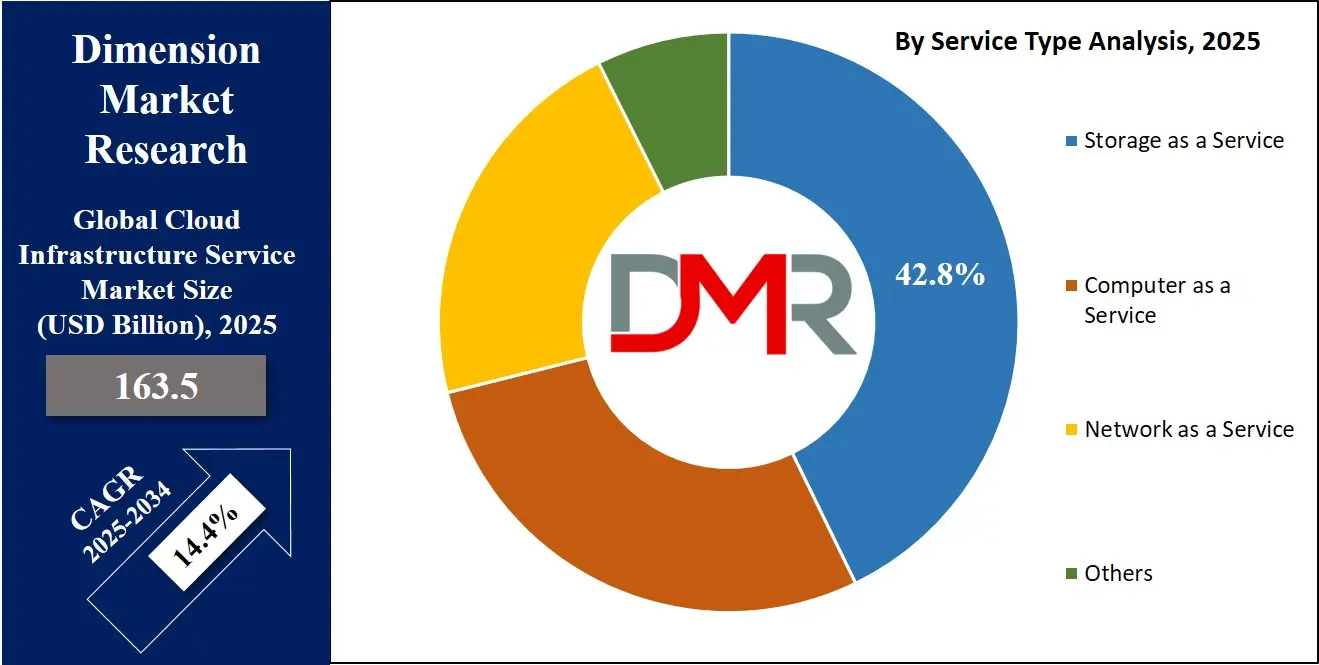 Cloud Infrastructure Services Market Service Type Analysis