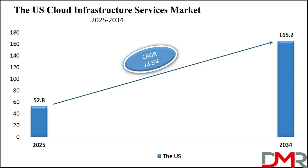 Cloud Infrastructure Services Market Us Analysis
