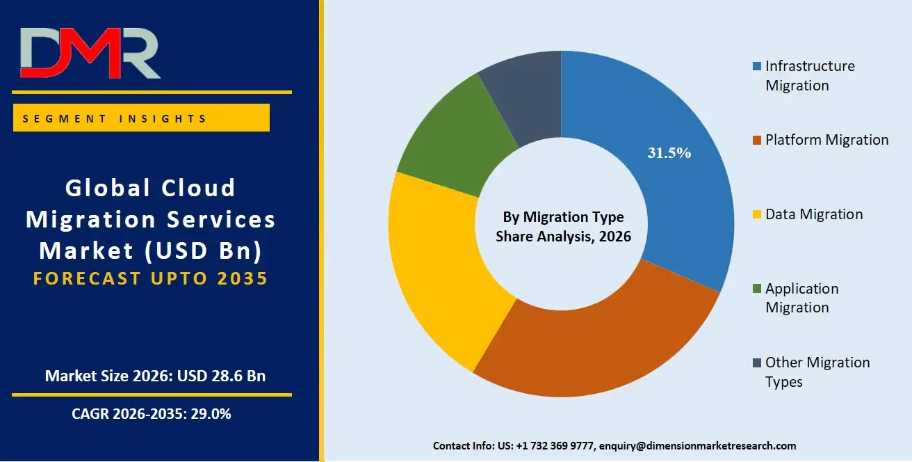 Cloud Migration Services Market By Migration Type Share Analysis