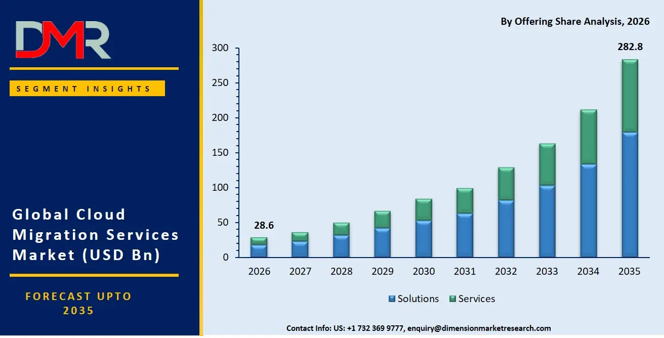 Cloud Migration Services Market By Offering Share Analysis