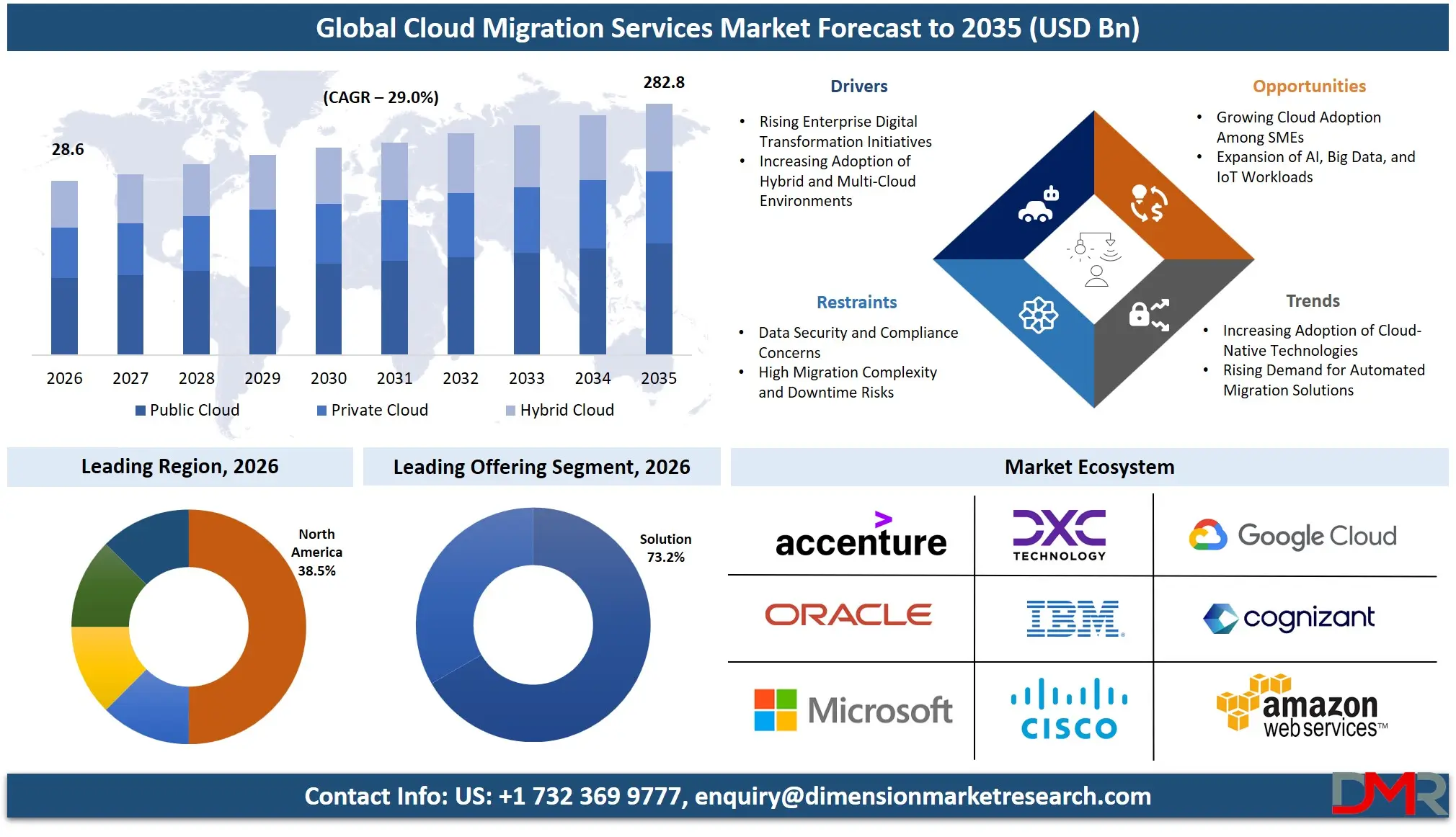 Cloud Migration Services Market Forecast to 2035