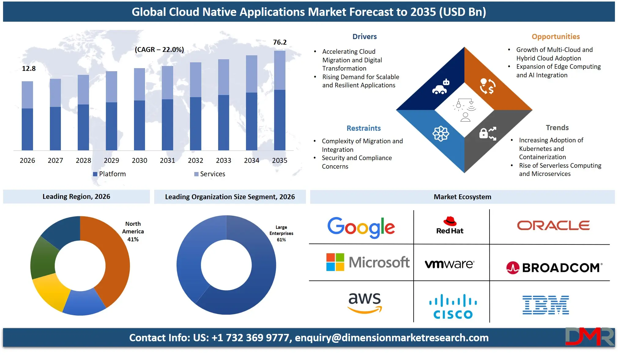 Cloud Native Applications Market Forecast to 2035