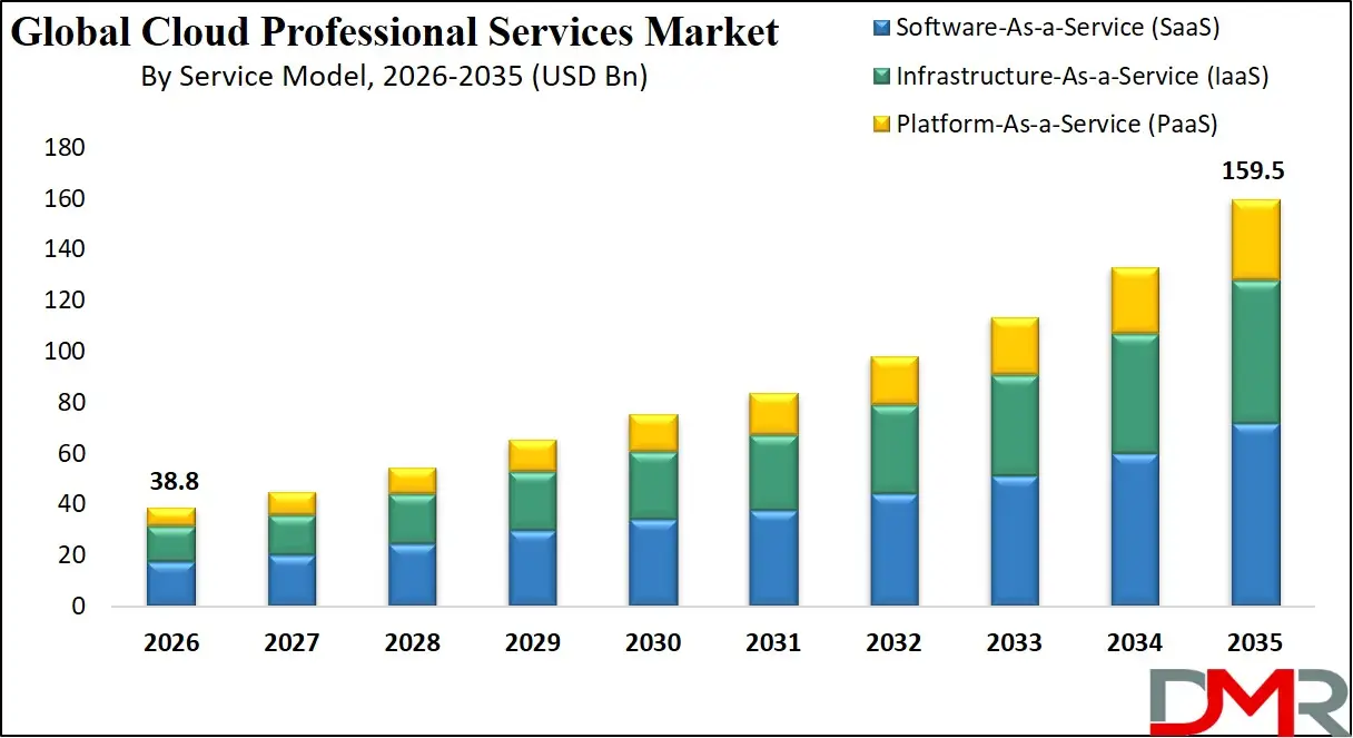 Cloud Professional Services Market By Service Model