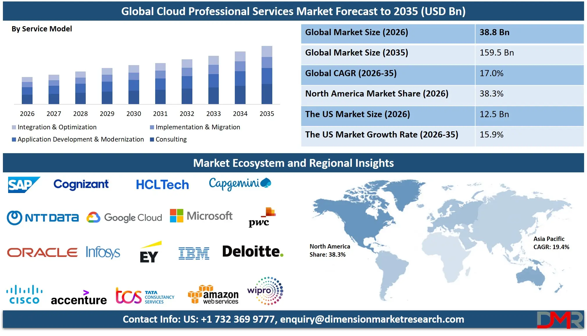 Cloud Professional Services Market Forecast to 2035