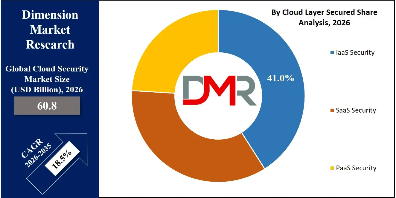 Cloud Security Market By Cloud Layer Secured Share Analysis