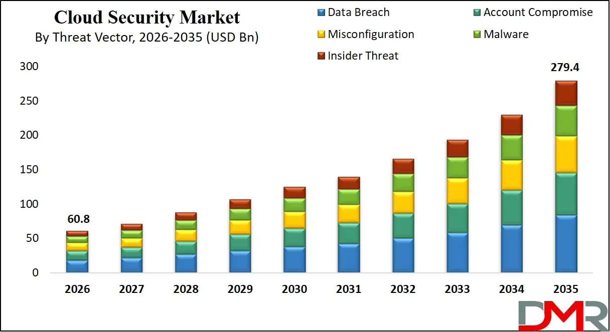 Cloud Security Market By Threat Vector