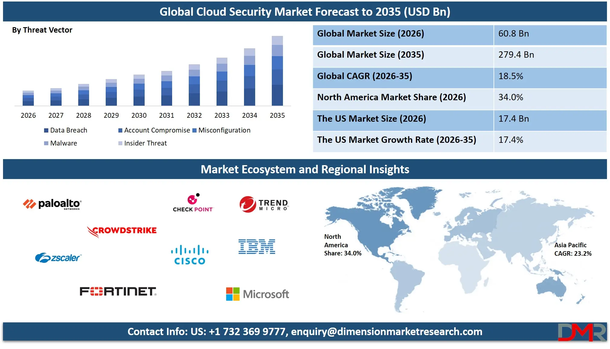 Cloud Security Market Forecast to 2035