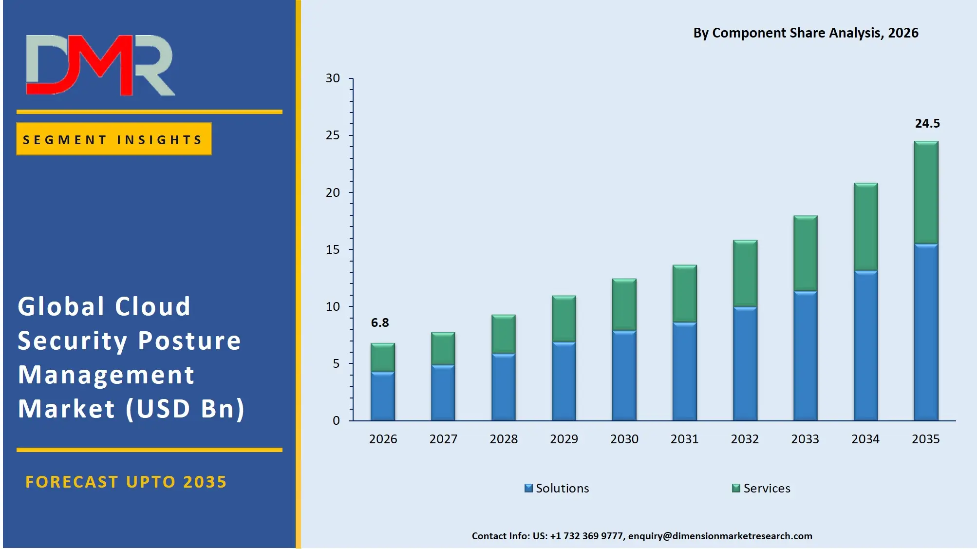 Cloud Security Posture Management Market By Component Share Analysis