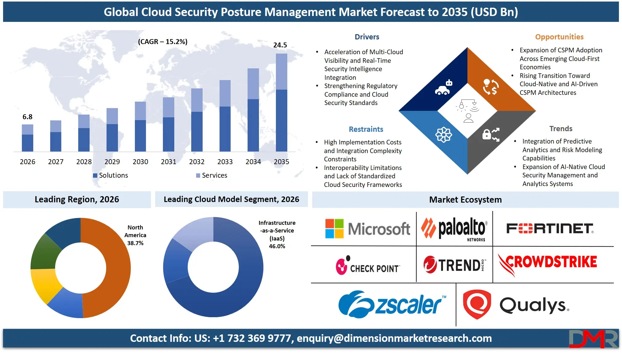 Cloud Security Posture Management Market Forecast to 2035