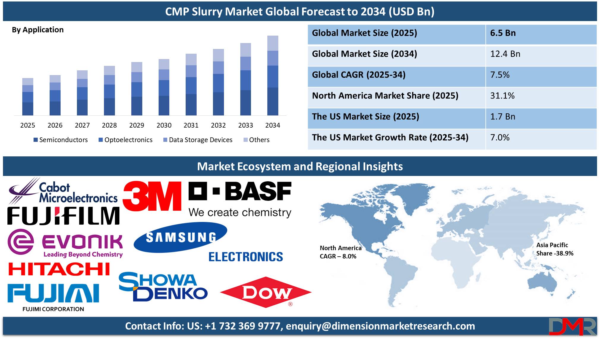 CMP Slurry Market global forecast to 2034-