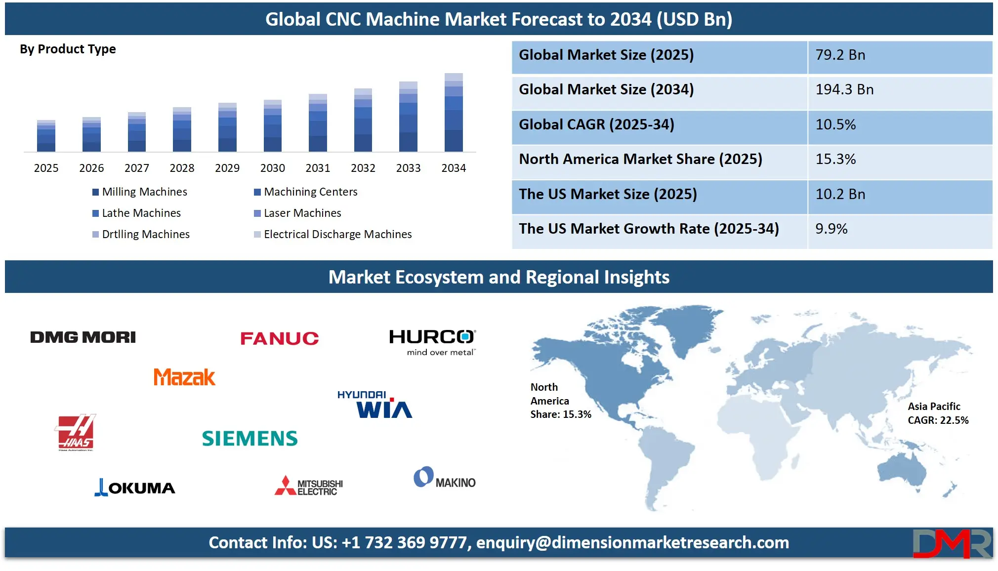 CNC Machine Market Analysis