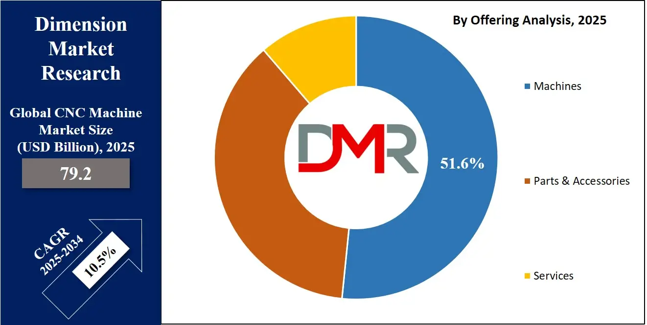 CNC Machine Market Offring Analysis
